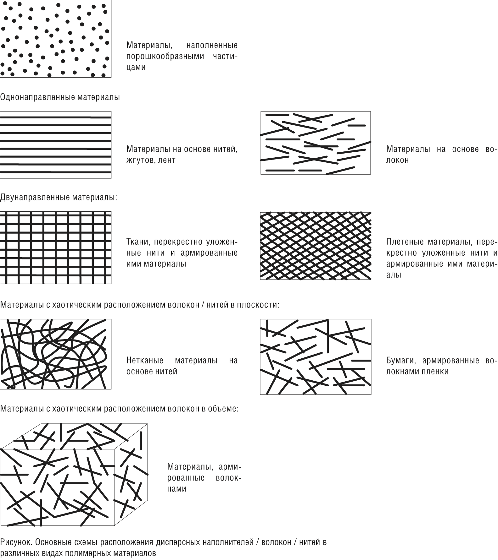 Типы рисунка материалы. Типы армирования композиционных материалов. Типы наполнителей композиционных материалов. Схемы армирования композитов. Однонаправленные композиты армированные волокном схема.